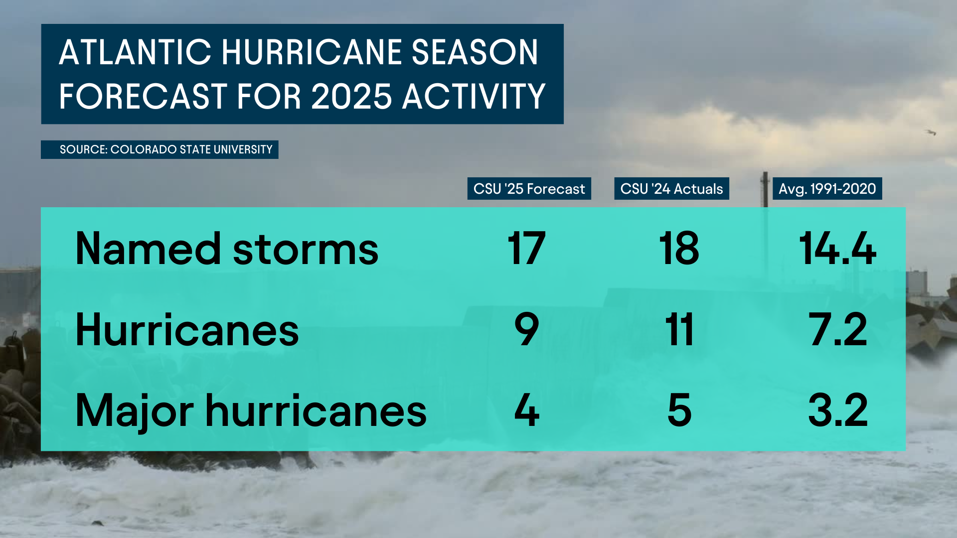 Hurricane Forecast 2025 2