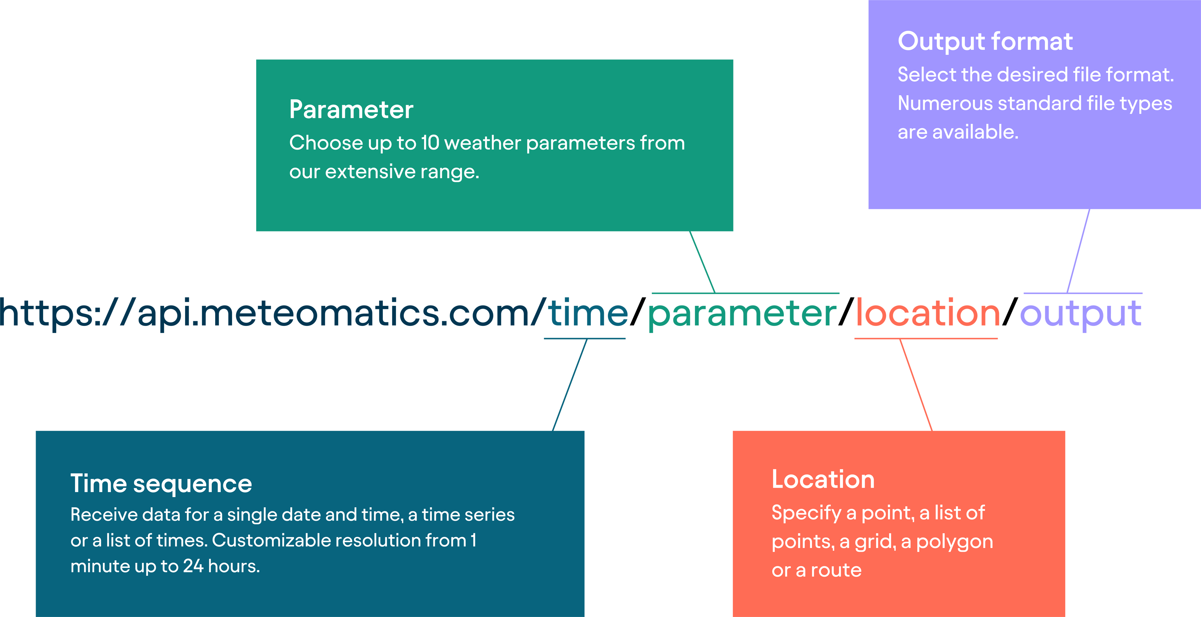 Url creator no border
